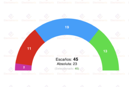 encuesta r murcia ucam 16dic subidon de vox que da el sorpasso al psoe