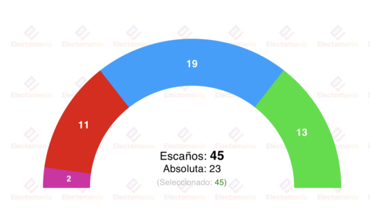 encuesta r murcia ucam 16dic subidon de vox que da el sorpasso al psoe