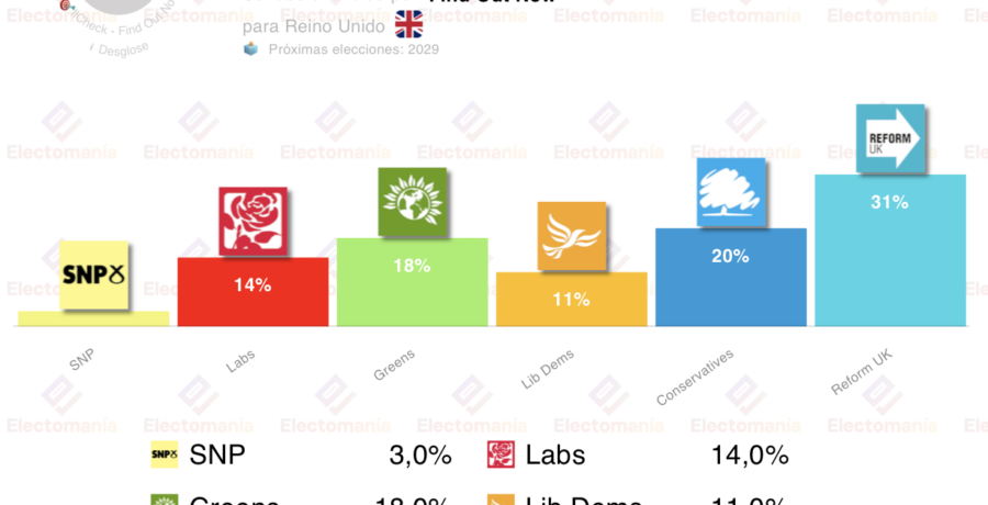 encuesta uk fon 4dic desplome laborista sin precedentes