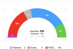 encuesta sigma dos 8dic la suma de las derechas alcanza los 200 escanos