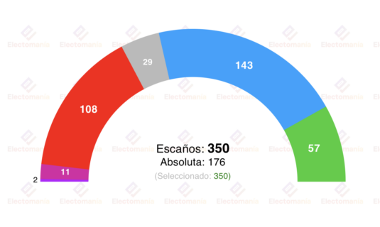 encuesta sigma dos 8dic la suma de las derechas alcanza los 200 escanos