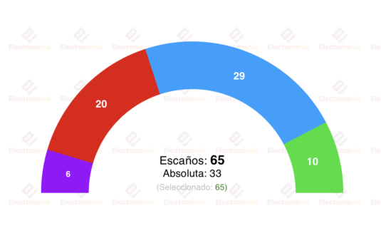 encuesta extremadura sigmados 14dic guardiola gana pero necesita a vox