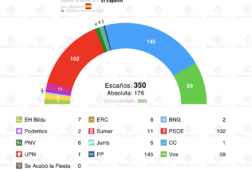 encuesta sociometrica 8 dic sanchez vuelve a hundirse feijoo podria gobernar sin vox