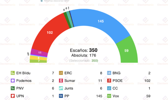 encuesta sociometrica 8 dic sanchez vuelve a hundirse feijoo podria gobernar sin vox