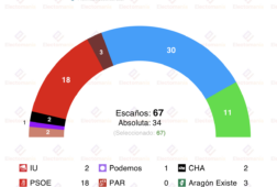 encuesta aragon sociom 4dic azcon gana aunque necesita un socio de gobierno