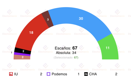 encuesta aragon sociom 4dic azcon gana aunque necesita un socio de gobierno