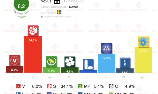encuesta suecia novus 17dic sd se distancia de m