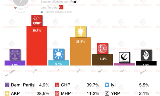 encuesta turquia piar 26dic el chp aventaja al akp de erdogan