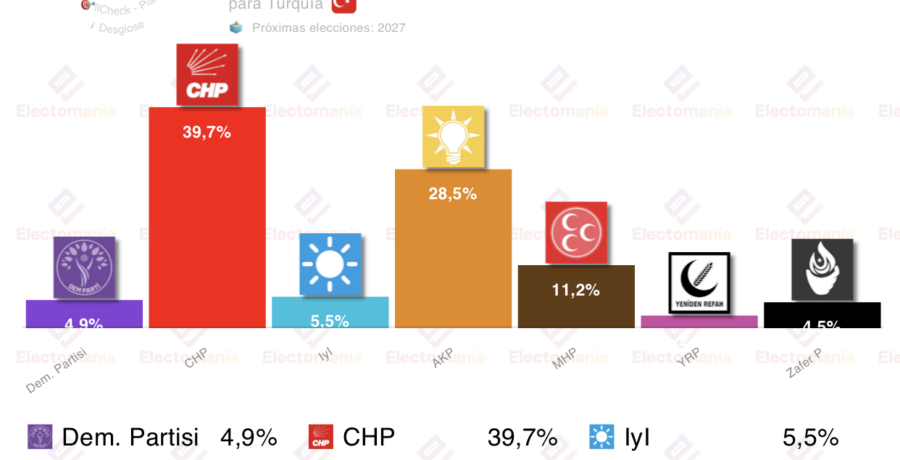 encuesta turquia piar 26dic el chp aventaja al akp de erdogan