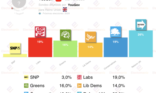 encuesta uk yougov 2 dic reform con mayoria empate labs vs tories