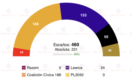encuesta polonia united s 9dic los monarquistas ultracatolicos clave