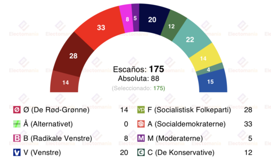 encuesta dinamarca voxmeter 8dic los rojiverdes se acercan a la primera posicion