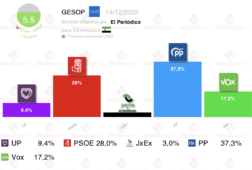 encuesta extremadura gesop 14dic el psoe se hunde vox se catapulta