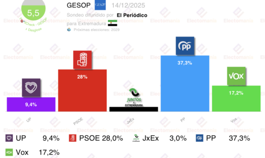 encuesta extremadura gesop 14dic el psoe se hunde vox se catapulta