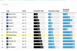 21d clasificacion de aciertos error de las encuestadoras