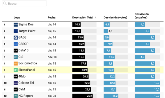 21d clasificacion de aciertos error de las encuestadoras