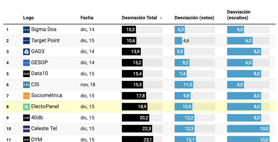21d clasificacion de aciertos error de las encuestadoras