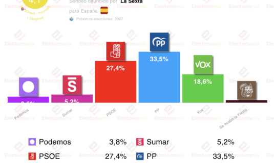 encuesta invymark 22 dic el pp ganaria las elecciones