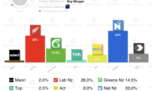 encuesta nueva zelanda roy morgan 4dic subidon de los verdes ventaja conservadora