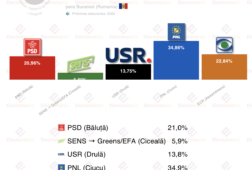 bucarest victoria de la derecha en las municipales