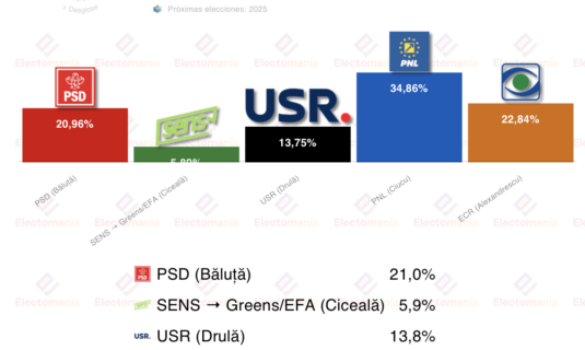 bucarest victoria de la derecha en las municipales