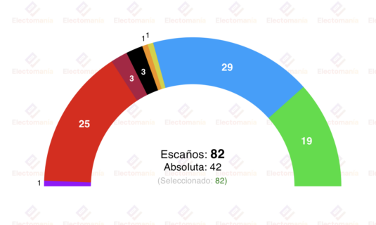 encuesta cyl sym 9dic subidon de vox que roza los 20 procuradores