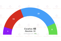 encuesta extremadura target point 15dic guardiola roza la mayoria absoluta en extremadura