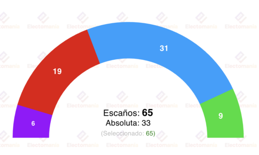 encuesta extremadura target point 15dic guardiola roza la mayoria absoluta en extremadura