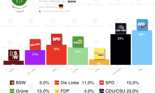 encuesta alemania ipsos 15 ene afd 3p sobre union spd sigue hundido