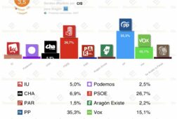 cis aragon 22 ene azcon gana pero necesita a vox