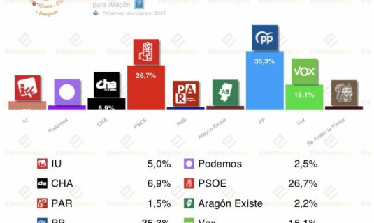cis aragon 22 ene azcon gana pero necesita a vox