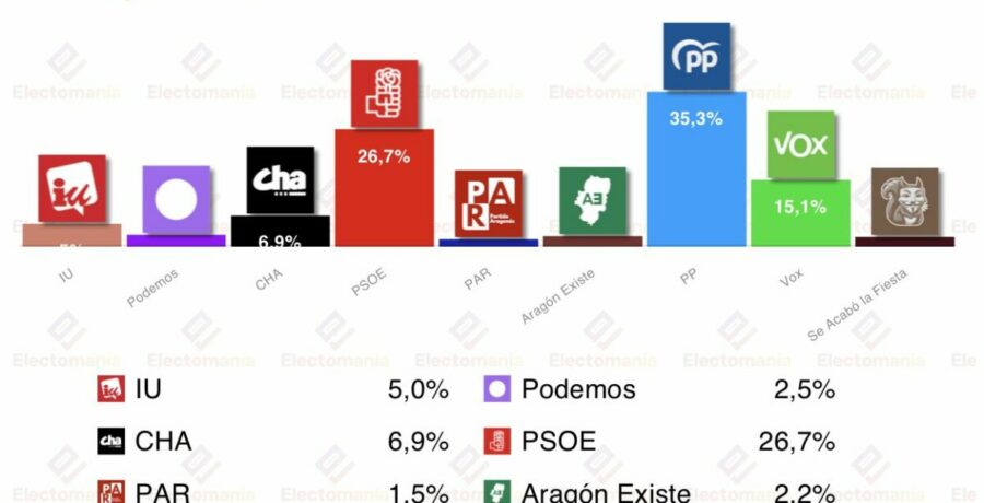 cis aragon 22 ene azcon gana pero necesita a vox