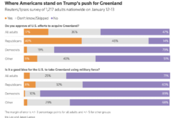 eeuu ipsos 15 ene el plan de trump con groenlandia no convence a los estadounidenses