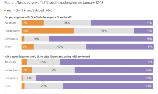 eeuu ipsos 15 ene el plan de trump con groenlandia no convence a los estadounidenses