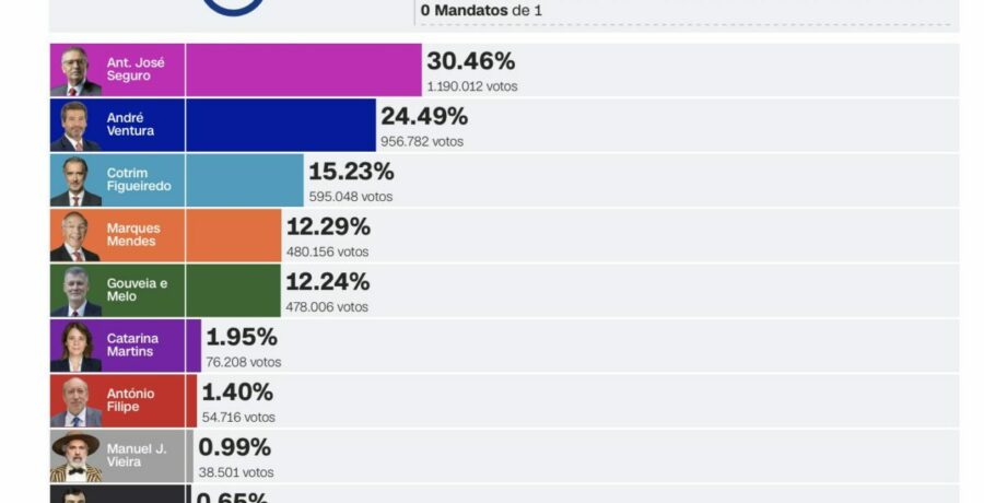 portugal segunda vuelta ps vs chega en las presidenciales