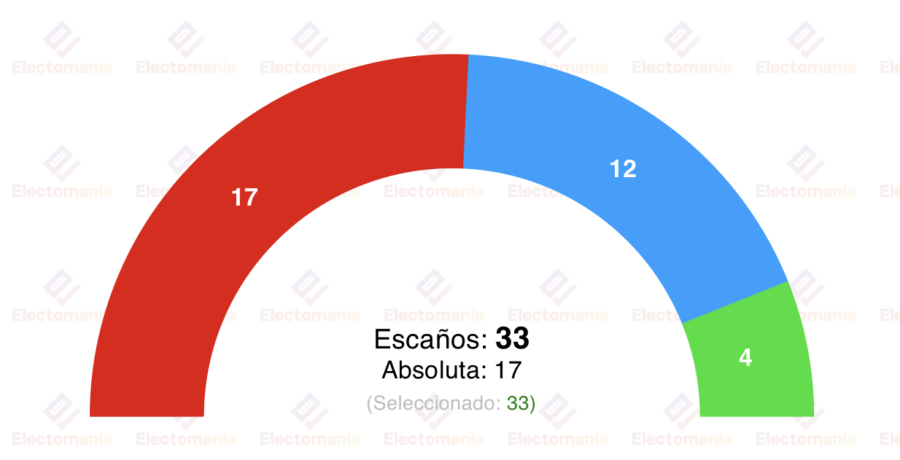 encuesta interna psoe c lm 2ene page mantendria la absoluta