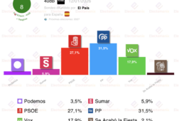encuesta 40db 12 ene vox se dispara al 18