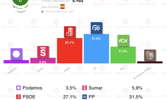 encuesta 40db 12 ene vox se dispara al 18