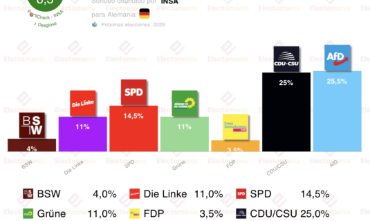 encuesta alemania insa 6ene el ano arranca con empate afd union