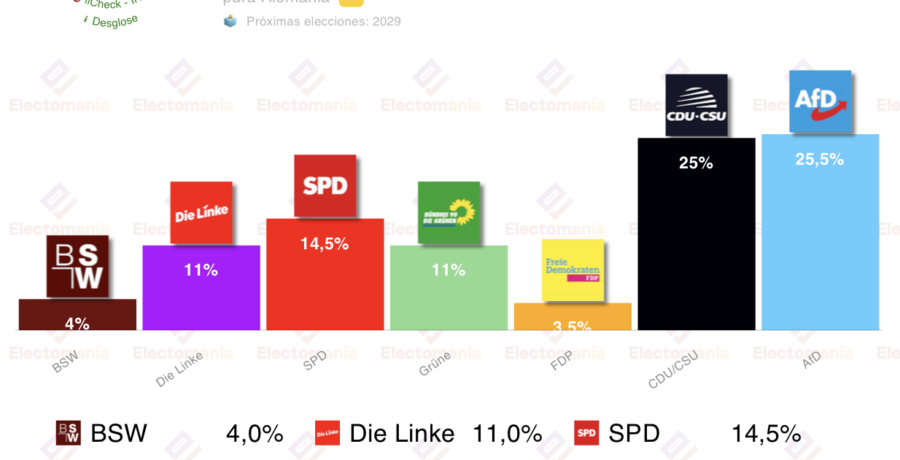 encuesta alemania insa 6ene el ano arranca con empate afd union