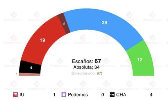 encuesta aragon sigmados 18 ene victoria de azcon que no le permite escapar de vox