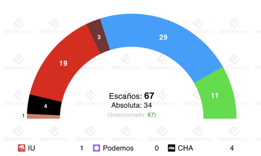 encuesta aragon gad3 24 ene azcon necesitaria a vox
