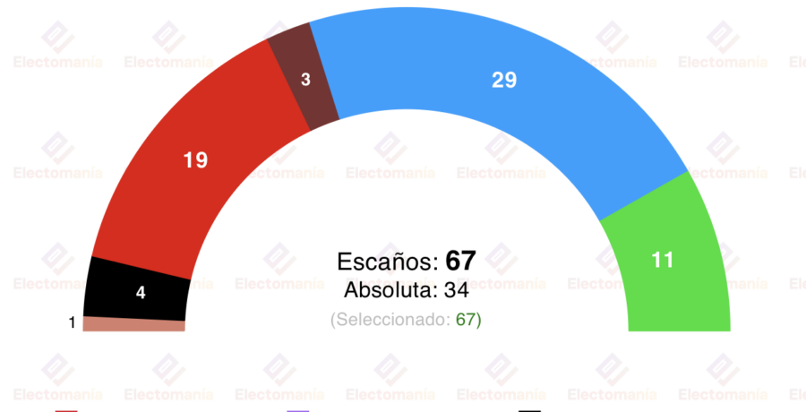 encuesta aragon gad3 24 ene azcon necesitaria a vox