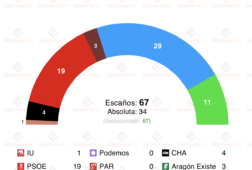 encuesta aragon gad3 24 ene azcon necesitaria a vox