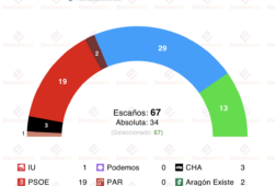 encuesta aragon 40db 23ene escenario similar a extremadura