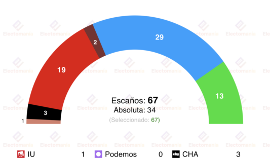 encuesta aragon 40db 23ene escenario similar a extremadura