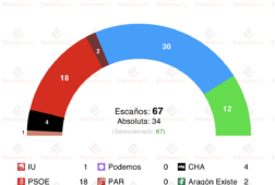 encuesta aragon celeste tel 28ene el pp gana pero necesita a vox