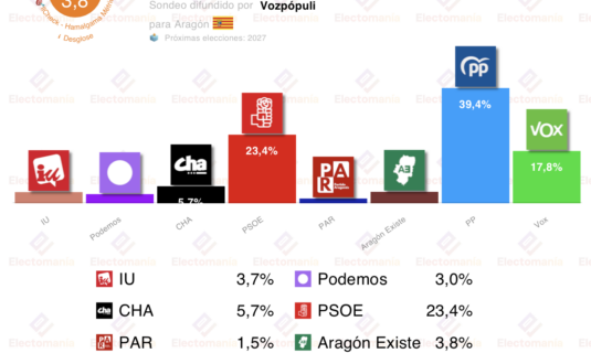 encuesta aragon hm 19 ene el pp dependera de vox