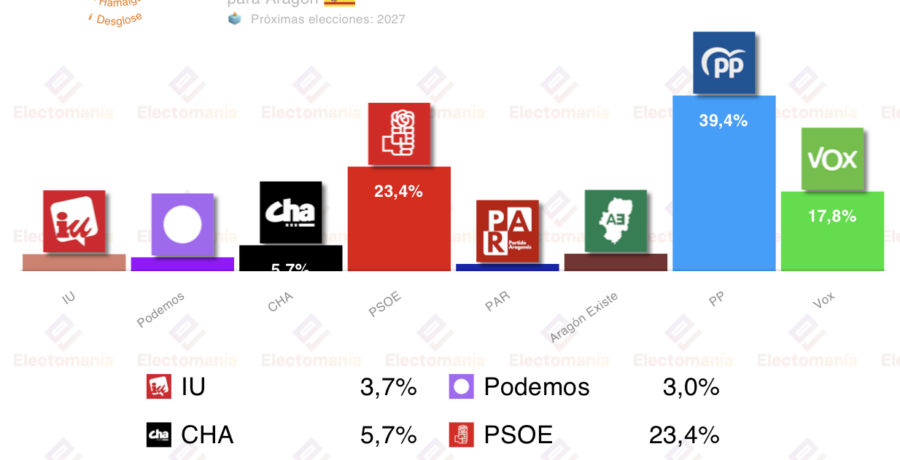 encuesta aragon hm 19 ene el pp dependera de vox