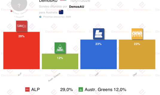 encuesta australia demosau 9 ene onp empata con el centroderecha
